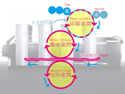 Principle of Color Printing Machine